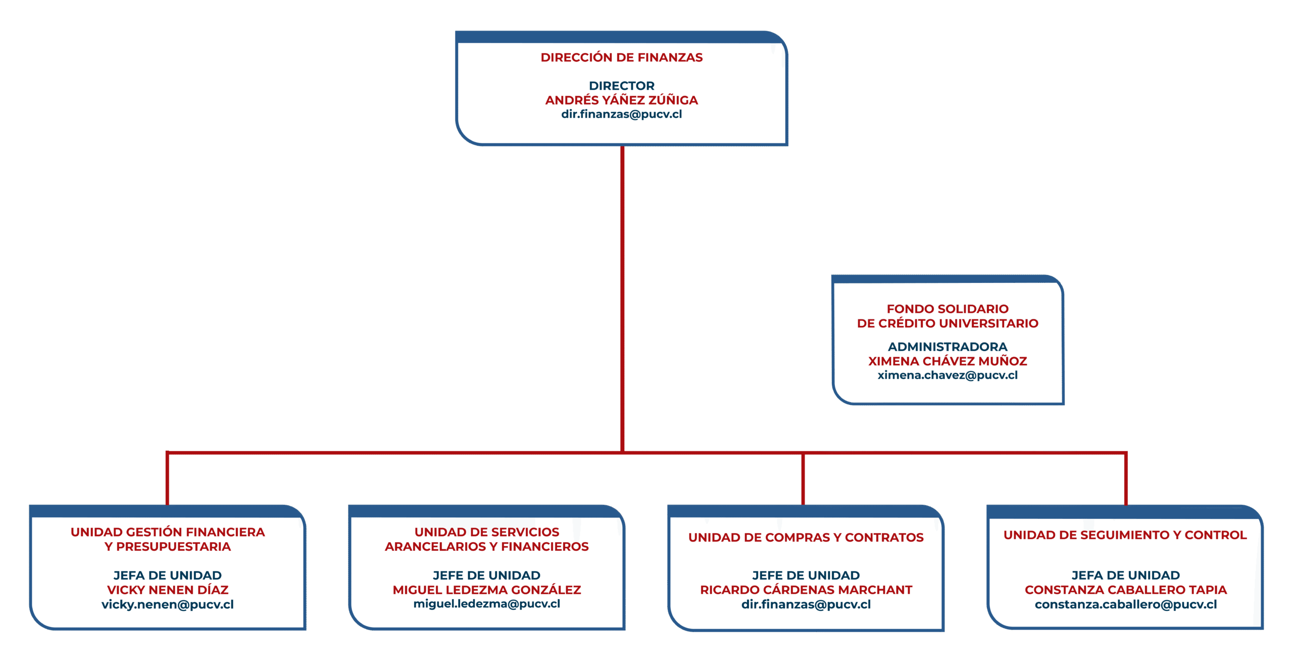 organigrama-finanzas